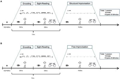 The rhythmic mind: brain functions of percussionists in improvisation